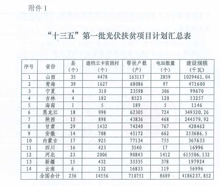 4.186GW、8689個(gè)村級扶貧電站 十三五第一批光伏扶貧指標(biāo)公布！