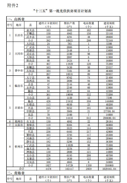 4.186GW、8689個(gè)村級扶貧電站 十三五第一批光伏扶貧指標(biāo)公布！