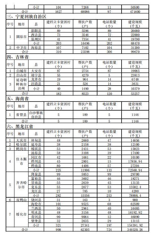 4.186GW、8689個(gè)村級扶貧電站 十三五第一批光伏扶貧指標(biāo)公布！