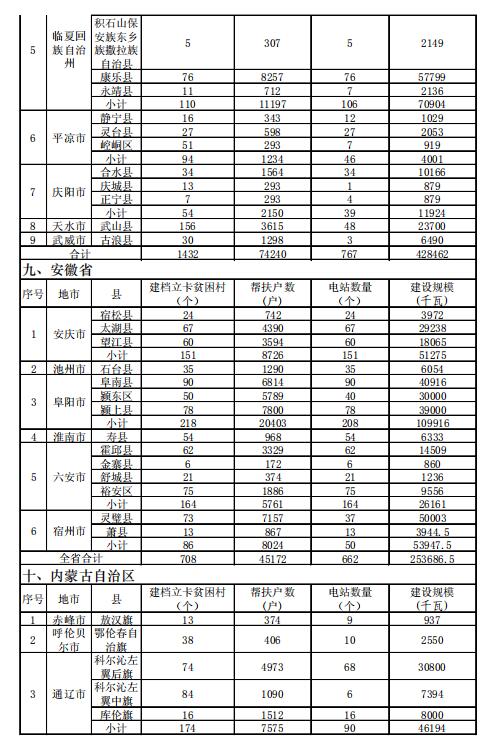 4.186GW、8689個(gè)村級扶貧電站 十三五第一批光伏扶貧指標(biāo)公布！