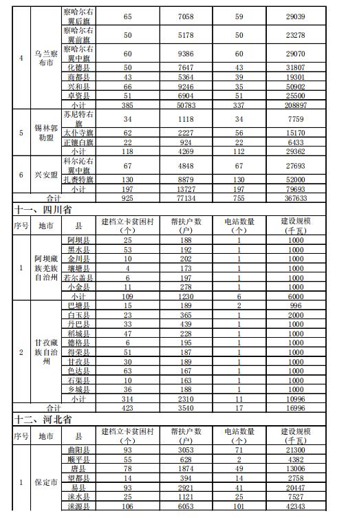4.186GW、8689個(gè)村級扶貧電站 十三五第一批光伏扶貧指標(biāo)公布！