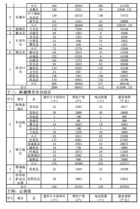 4.186GW、8689個(gè)村級扶貧電站 十三五第一批光伏扶貧指標(biāo)公布！