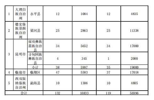 4.186GW、8689個(gè)村級扶貧電站 十三五第一批光伏扶貧指標(biāo)公布！