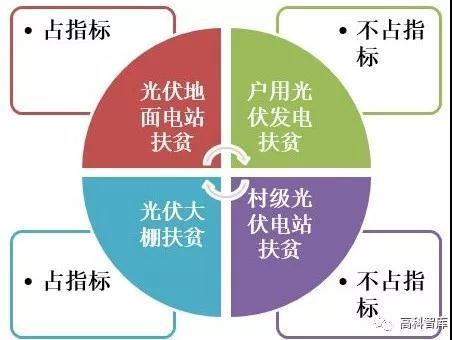 陰存琦:勢(shì)不可擋 ! 未來三年光伏扶貧規(guī)模超60G