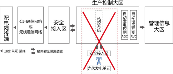 三個月，幾十萬次告警！大同電站警示：光伏電站慎用無線