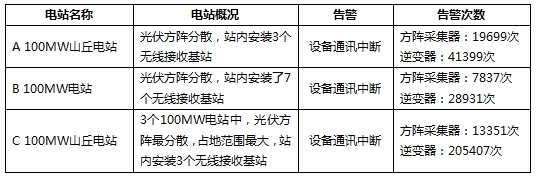 三個月，幾十萬次告警！大同電站警示：光伏電站慎用無線