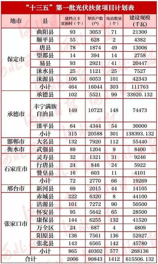 河北23個縣！“十三五”首批光伏扶貧項目計劃公布