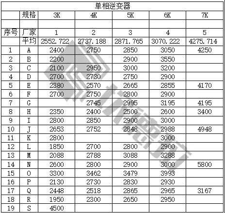 中民新能300MW戶用光伏逆變器開標(biāo)(附開標(biāo)價(jià))
