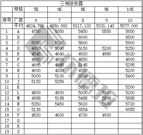 中民新能300MW戶用光伏逆變器開標(biāo)(附開標(biāo)價(jià))