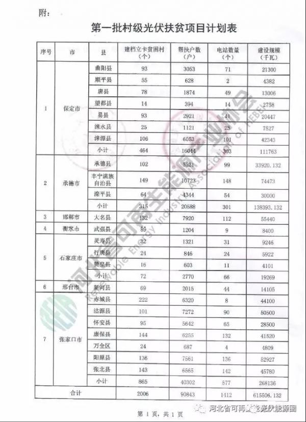 喜大普奔！河北省光伏補貼又來了！0.2元/度，補貼3年!