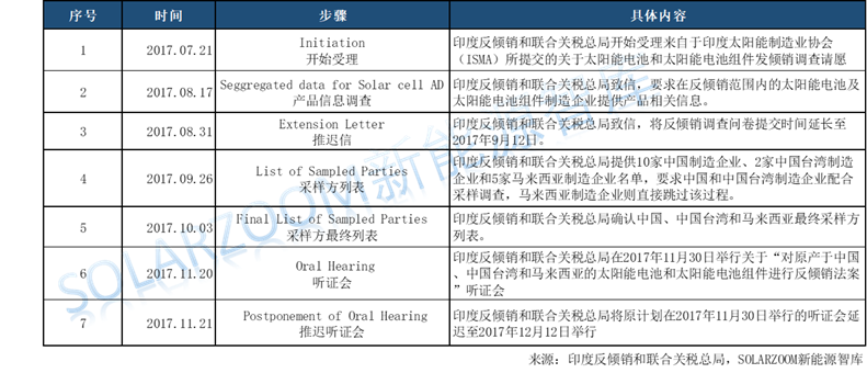 印度光伏貿(mào)易保障調(diào)查公布初步結(jié)果，臨時(shí)稅率70%！