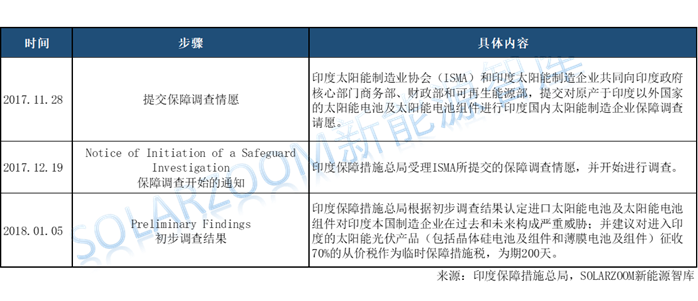 印度光伏貿(mào)易保障調(diào)查公布初步結(jié)果，臨時(shí)稅率70%！