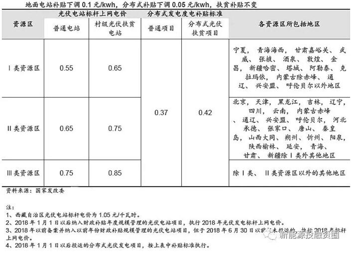 分布式電價(jià)超越地面電站 “自發(fā)自用”將成為主流