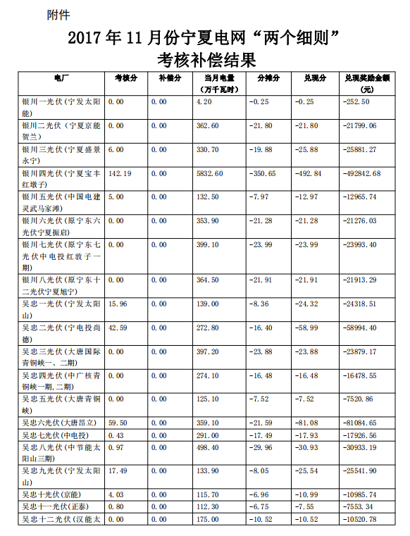 2017年11月份寧夏電網“兩個細則”考核補償情況（光伏）