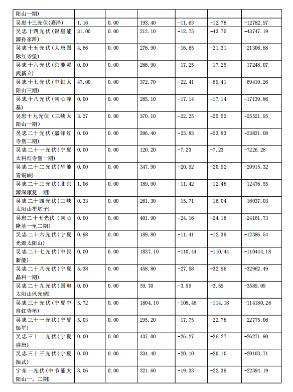 2017年11月份寧夏電網“兩個細則”考核補償情況（光伏）
