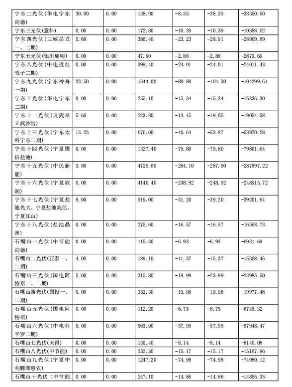 2017年11月份寧夏電網“兩個細則”考核補償情況（光伏）