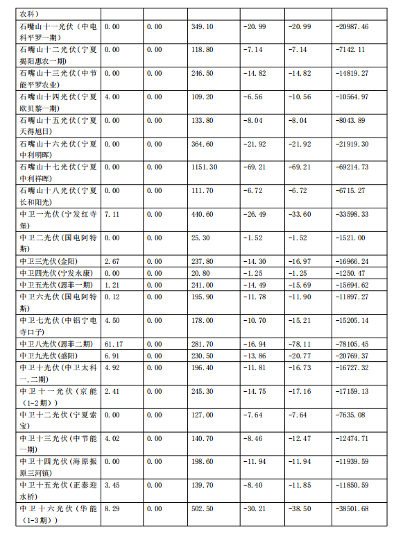 2017年11月份寧夏電網“兩個細則”考核補償情況（光伏）