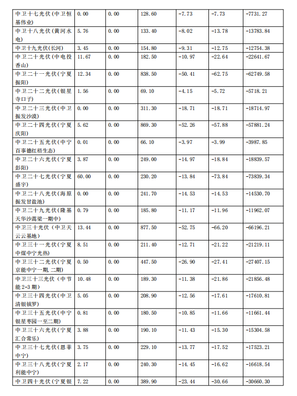 2017年11月份寧夏電網“兩個細則”考核補償情況（光伏）