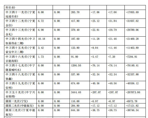 2017年11月份寧夏電網“兩個細則”考核補償情況（光伏）
