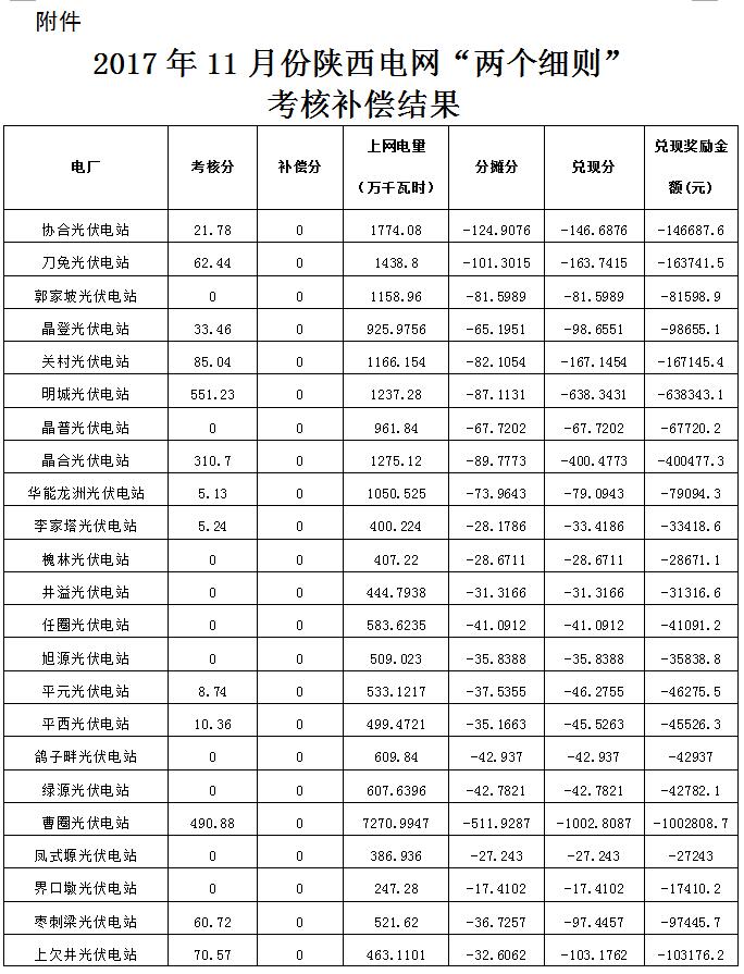 2017年11月份陜西電網(wǎng)“兩個(gè)細(xì)則”考核補(bǔ)償情況(光伏)