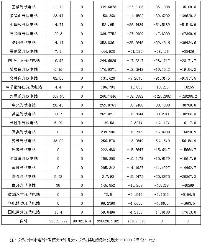2017年11月份陜西電網(wǎng)“兩個(gè)細(xì)則”考核補(bǔ)償情況(光伏)