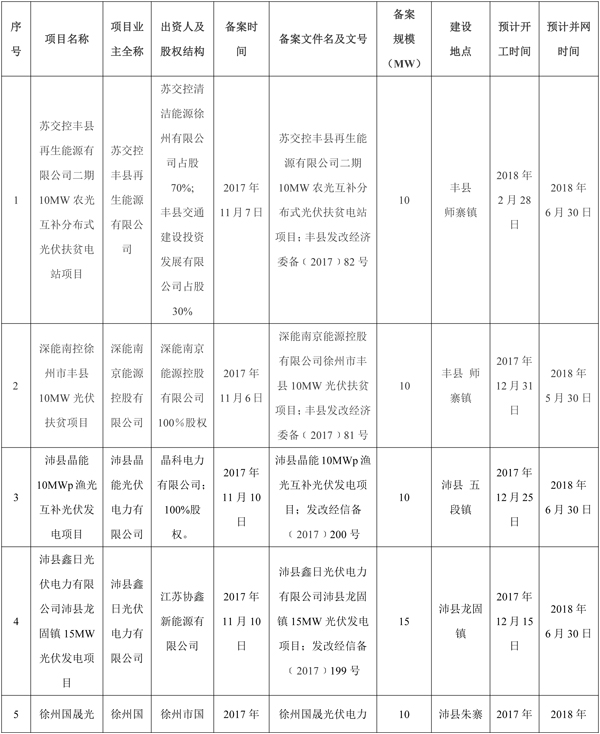全部用于扶貧！江蘇徐州2017年102MW光伏指標(biāo)分配名單（表）