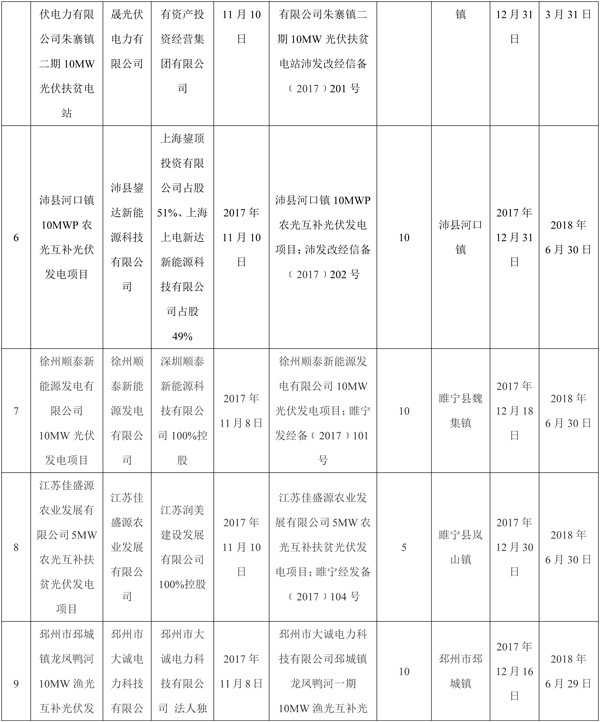 全部用于扶貧！江蘇徐州2017年102MW光伏指標(biāo)分配名單（表）