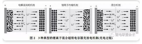 新型儲能器件:高性能鋰離子電容器