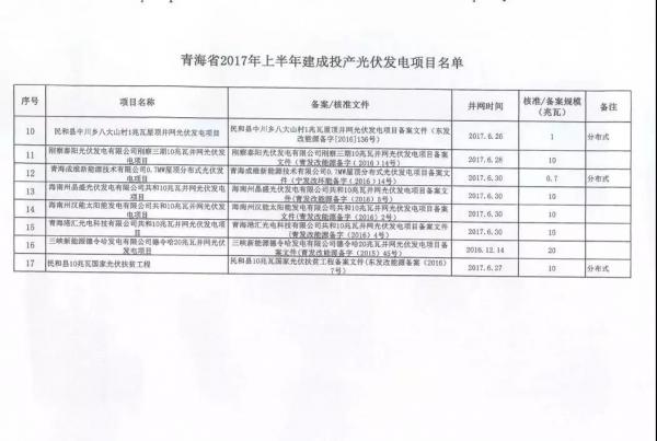 青海省2017年17個并網光伏項目上網電價公布