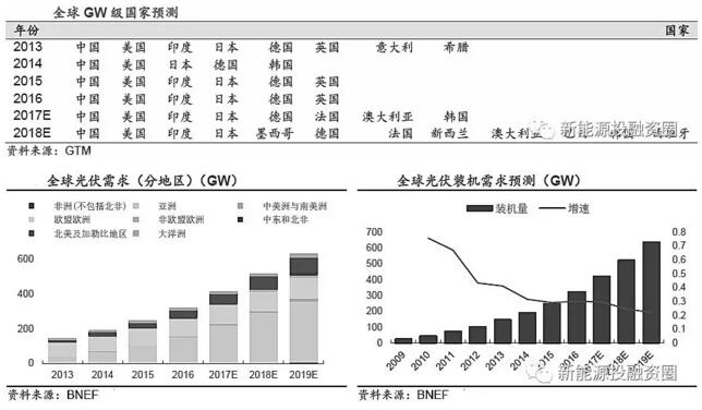 推薦！2018年全球光伏市場(chǎng)分析