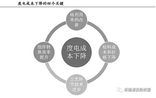 補貼下降 如何保證分布式光伏項目的投資收益率？