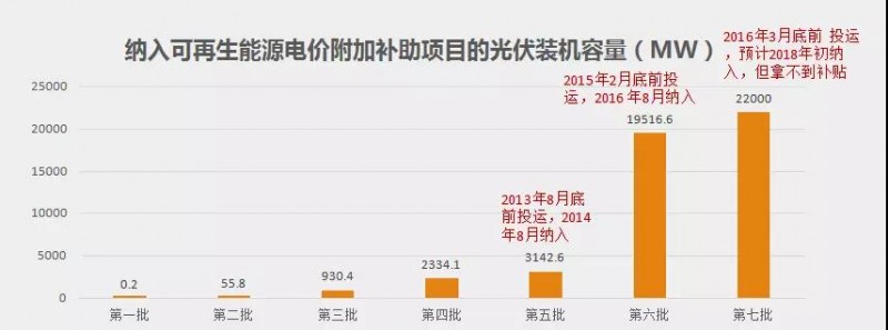 好消息背后，是存量光伏、風(fēng)電項(xiàng)目補(bǔ)貼拖欠風(fēng)險(xiǎn)加大！