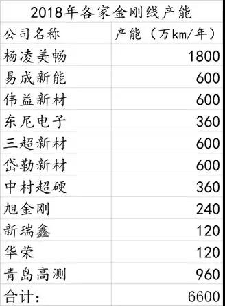 火爆的金剛線應(yīng)用市場，這家公司占據(jù)了全球50%以上的市場份額