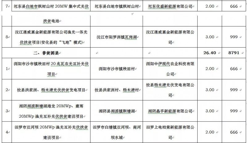 廣東電力設(shè)計(jì)院、騰輝等分享湖南2017年500MW光伏指標(biāo)