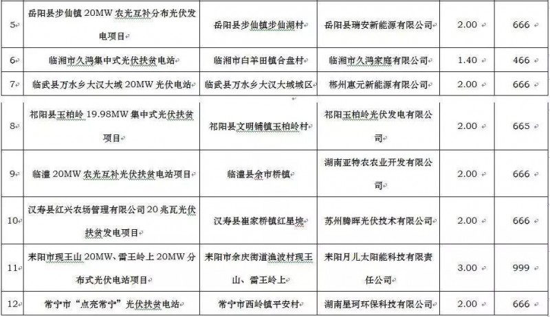 廣東電力設(shè)計(jì)院、騰輝等分享湖南2017年500MW光伏指標(biāo)