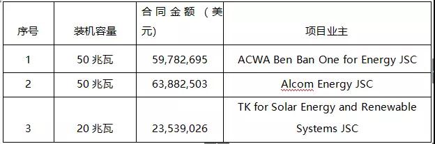 7.89元/瓦，這家中國企業(yè)以1.47億美元中標埃及120MW EPC項目！