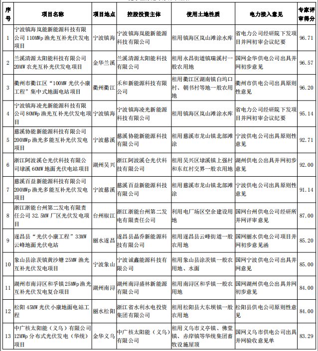 浙江2017及2018年度普通地面光伏電站規(guī)模競爭性分配專家評審結(jié)果公示