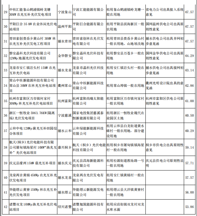浙江2017及2018年度普通地面光伏電站規(guī)模競爭性分配專家評審結(jié)果公示