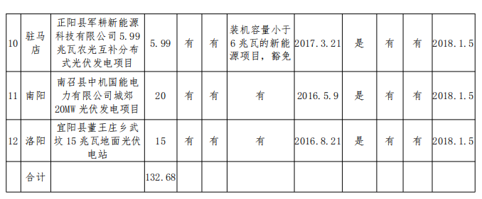 132.68MW！河南公示2017年光伏扶貧電站建設(shè)規(guī)模