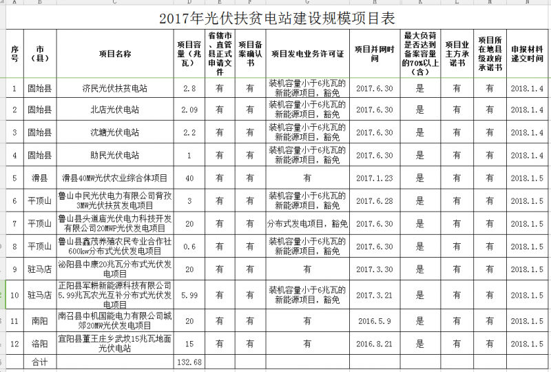 2017年光伏扶貧電站建設規(guī)模項目表