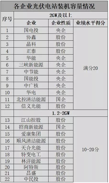 應(yīng)用領(lǐng)跑基地企業(yè)優(yōu)選這20家具備較強(qiáng)競爭力，體量不足1GW希望渺茫