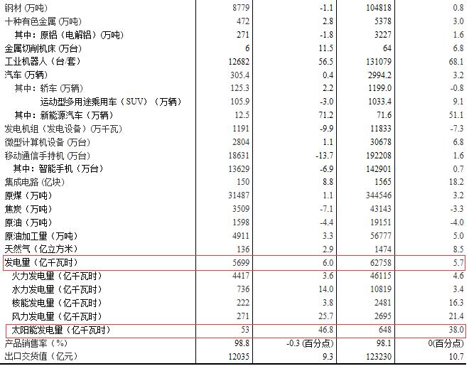 國家統(tǒng)計(jì)局:2017年12月太陽能發(fā)電量同比增長46.8%