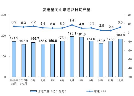 國家統(tǒng)計(jì)局:2017年12月太陽能發(fā)電量同比增長46.8%