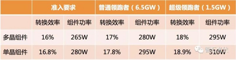 領(lǐng)跑者招標(biāo)在即，組件怎么選才能不失分？