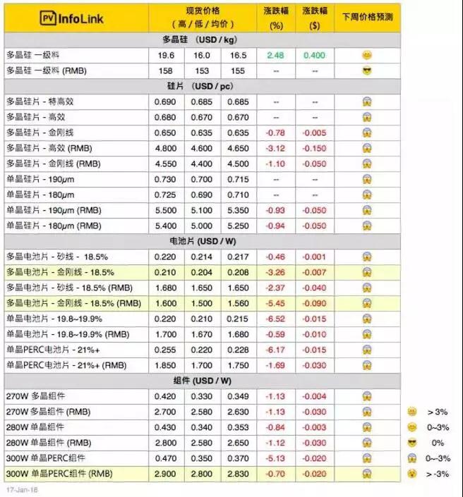 常規(guī)多晶組件價格跌至每瓦2.6 – 2.65元人民幣之間，且跌勢持續(xù)中