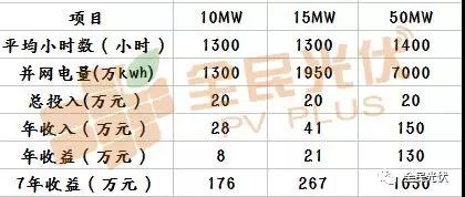 光伏電站收益遠遠不止單純的發(fā)電量！還可以用CCER賣碳賺錢啦？