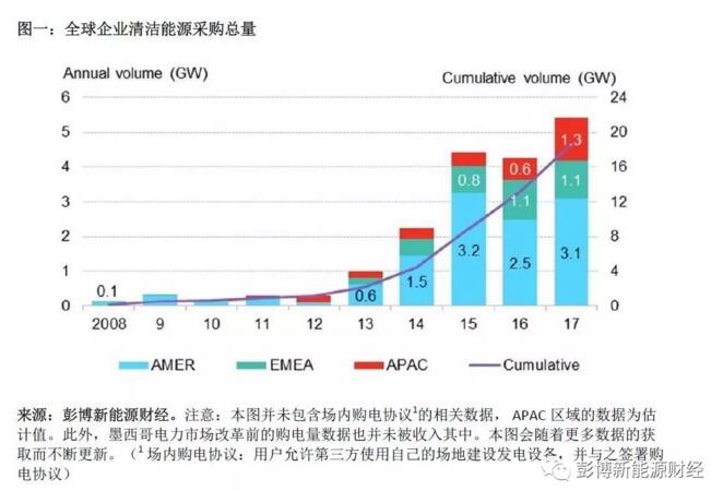 BNEF：2017全球清潔能源購(gòu)電再創(chuàng)歷史新高 光伏、風(fēng)電占較大比重