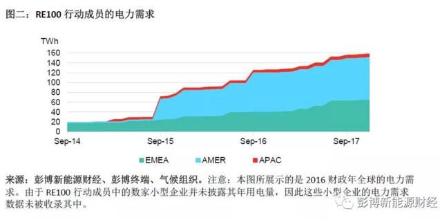 BNEF：2017全球清潔能源購(gòu)電再創(chuàng)歷史新高 光伏、風(fēng)電占較大比重