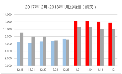 那些加裝了功率優(yōu)化器的光伏電站現(xiàn)在怎么樣了？