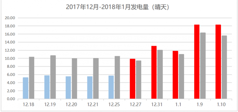 那些加裝了功率優(yōu)化器的光伏電站現(xiàn)在怎么樣了？